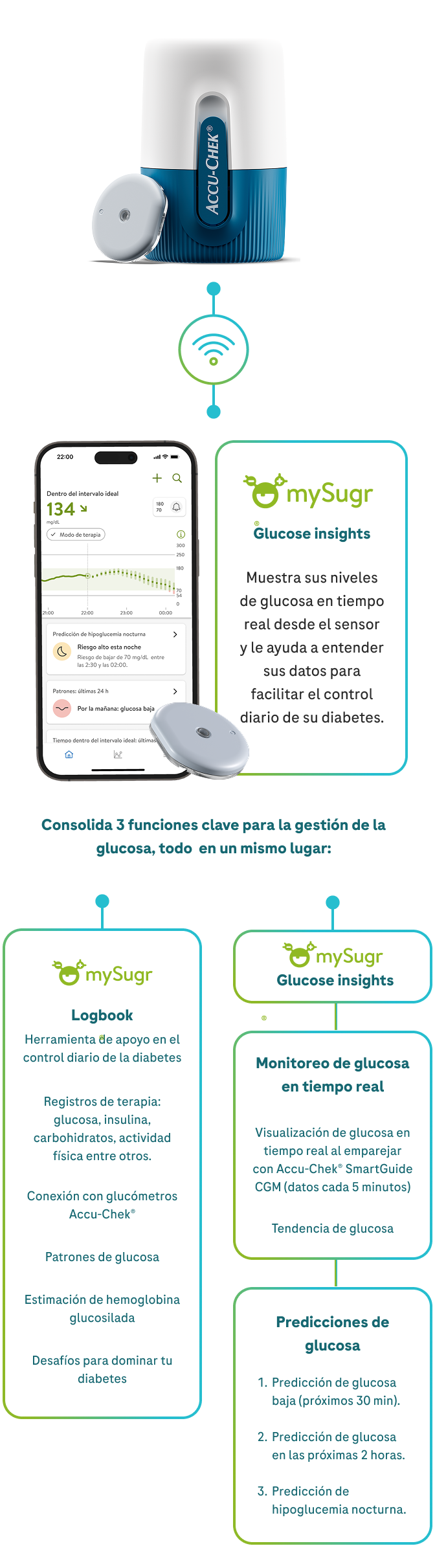 La solución incluye el sensor Accu-Chek SmartGuide CGM con aplicador y la app mySugr. mySugr Logbook permite registrar glucosa, insulina, carbohidratos y actividad física, conectar glucómetros Accu-Chek, consultar patrones, estimar hemoglobina glucosilada y completar desafíos. mySugr glucose insights muestra la glucosa y su tendencia en tiempo real, con datos cada 5 minutos, y ofrece predicciones de glucosa baja en los próximos 30 minutos, glucosa en las próximas 2 horas e hipoglucemia nocturna. Smartphone no incluido. CGM significa Monitoreo Continuo de Glucosa.
